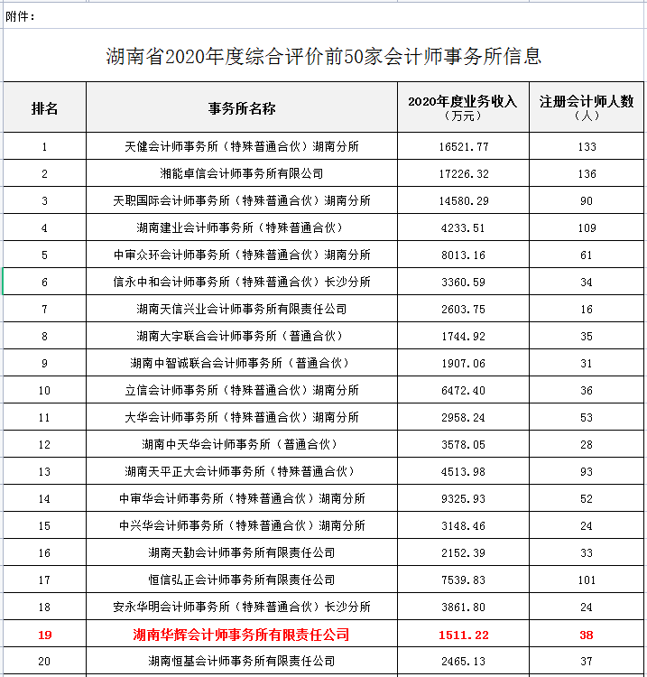 湖南华辉会计师事务所有限责任公司,财务审计,工程造价,记帐报税,资产评估,湖南财务管理哪家好 湖南华辉会计师事务所有限责任公司,财务审计,工程造价,记帐报税,资产评估,湖南财务管理哪家好