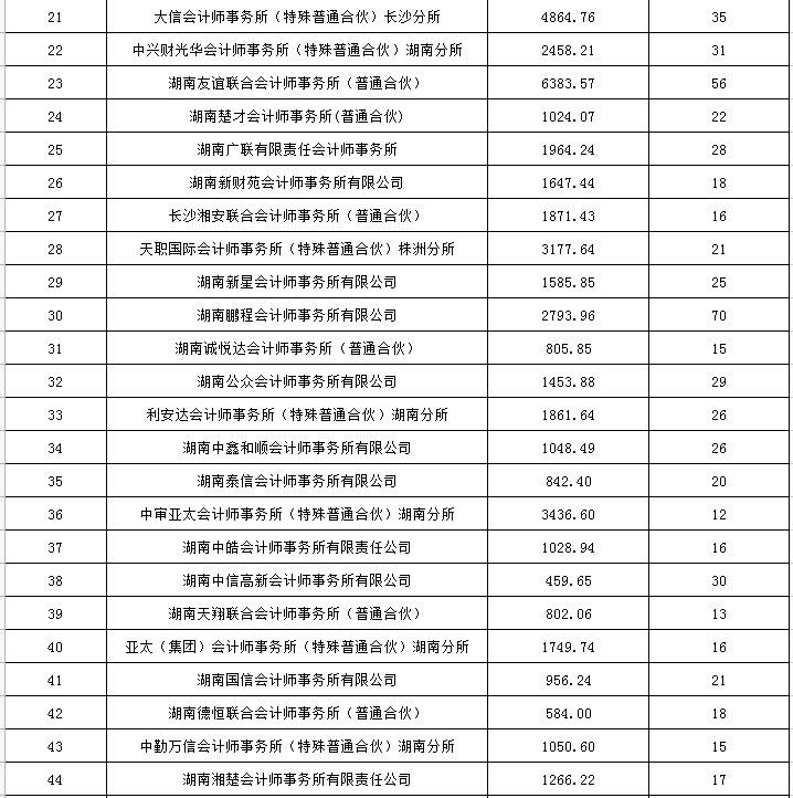 湖南华辉会计师事务所有限责任公司,财务审计,工程造价,记帐报税,资产评估,湖南财务管理哪家好 湖南华辉会计师事务所有限责任公司,财务审计,工程造价,记帐报税,资产评估,湖南财务管理哪家好