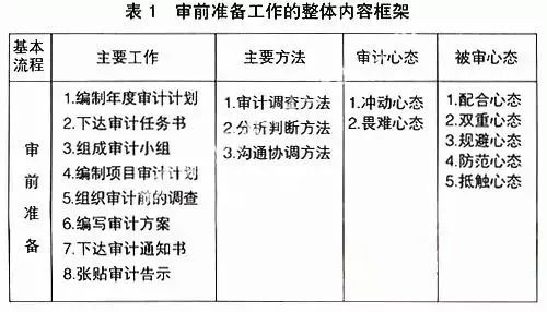 审计、财务咨询、工程造价