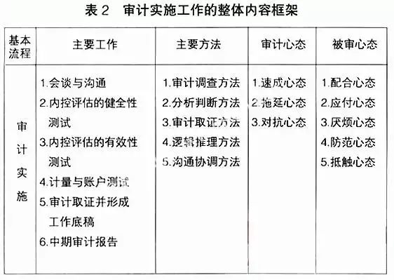 审计、财务咨询、工程造价