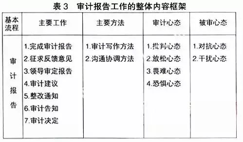 审计、财务咨询、工程造价