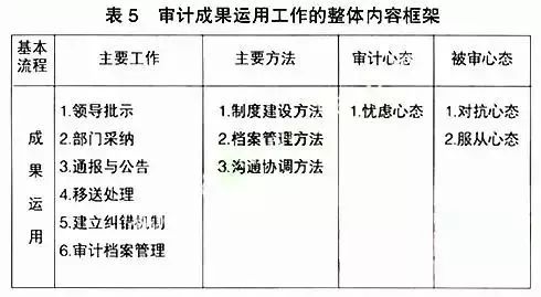 审计、财务咨询、工程造价